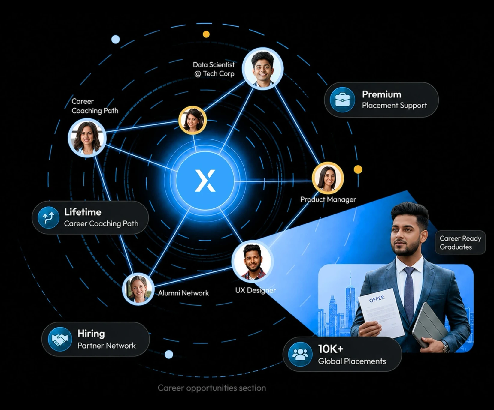 Career roadmap display tracking roles from Junior Data Scientist up to Principal AI Engineer.