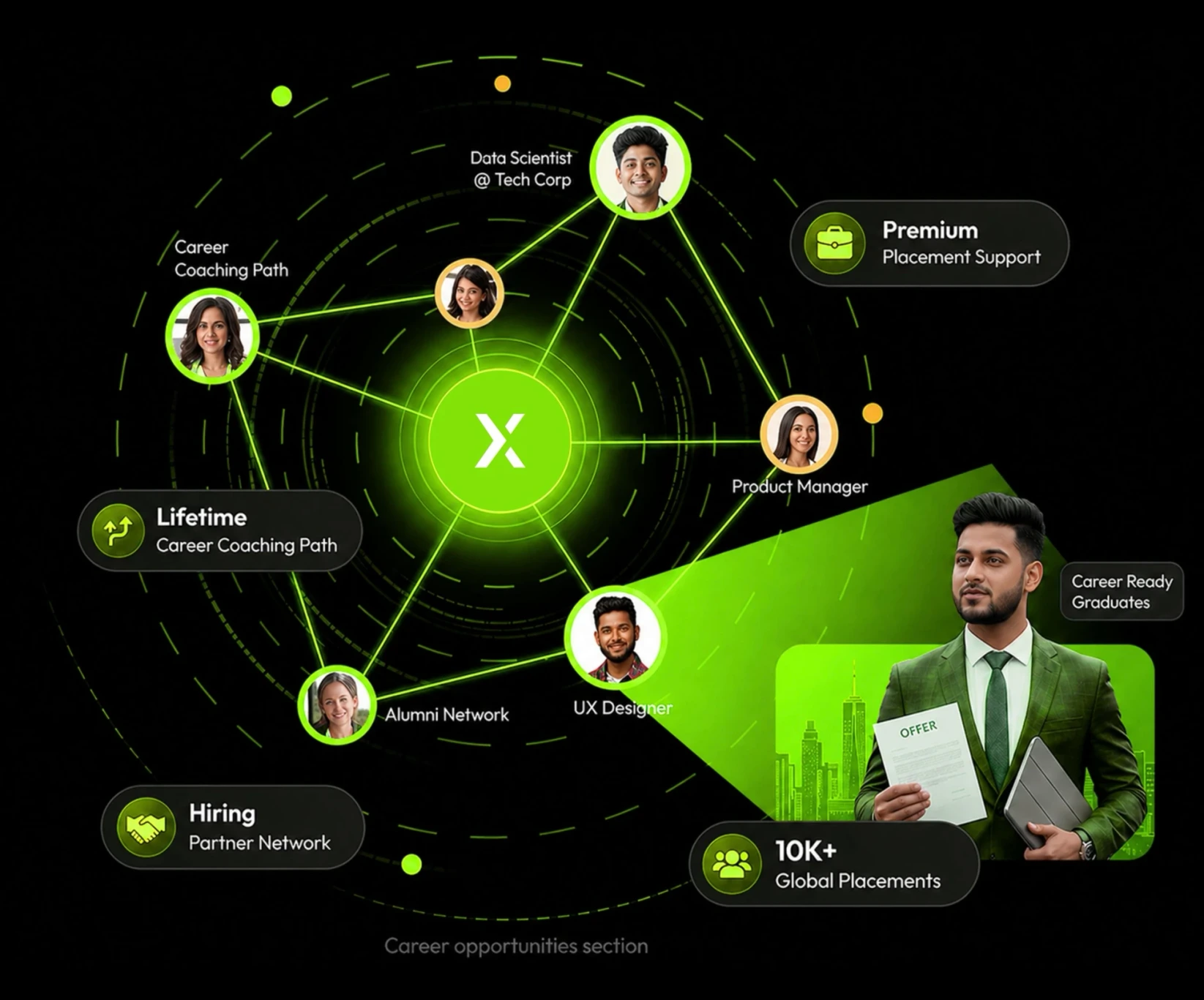 Career progression chart outlining roles from Digital Marketing Executive to VP of Growth Marketing.