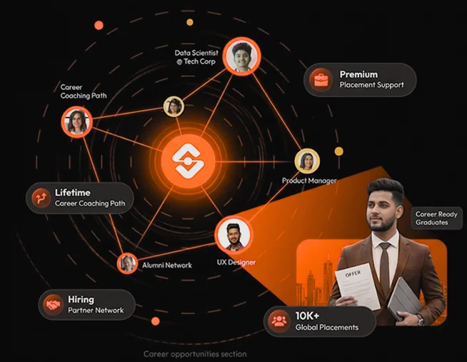 Career progression chart outlining roles from AI Agent Developer to Generative AI Solutions Specialist.